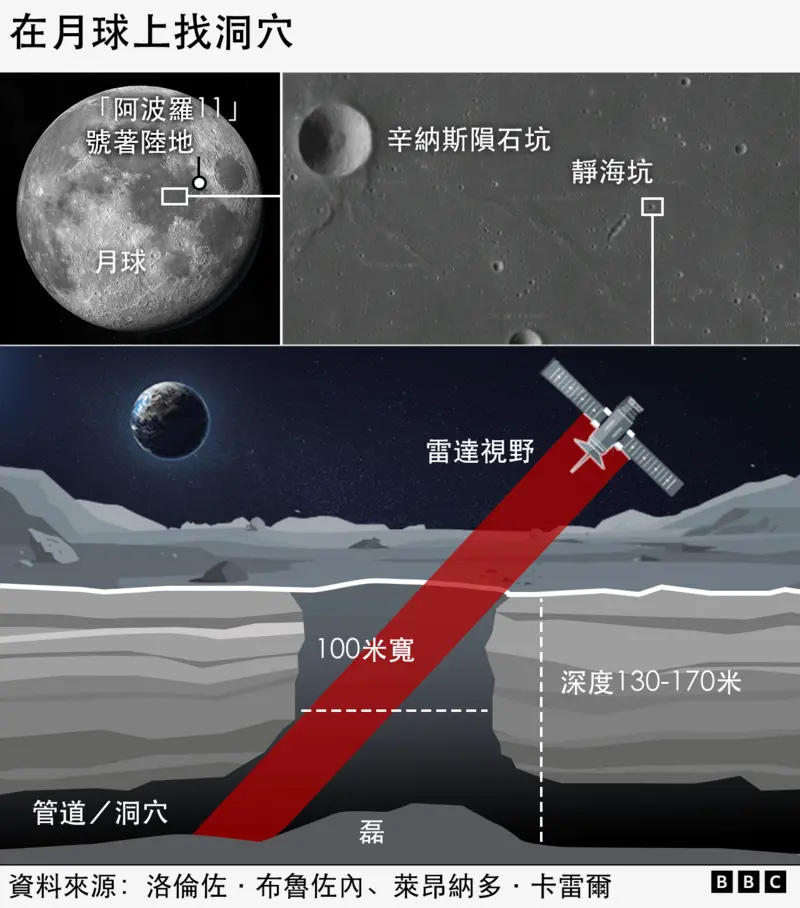 科学家在月球上发现可能作为人类家园的洞穴