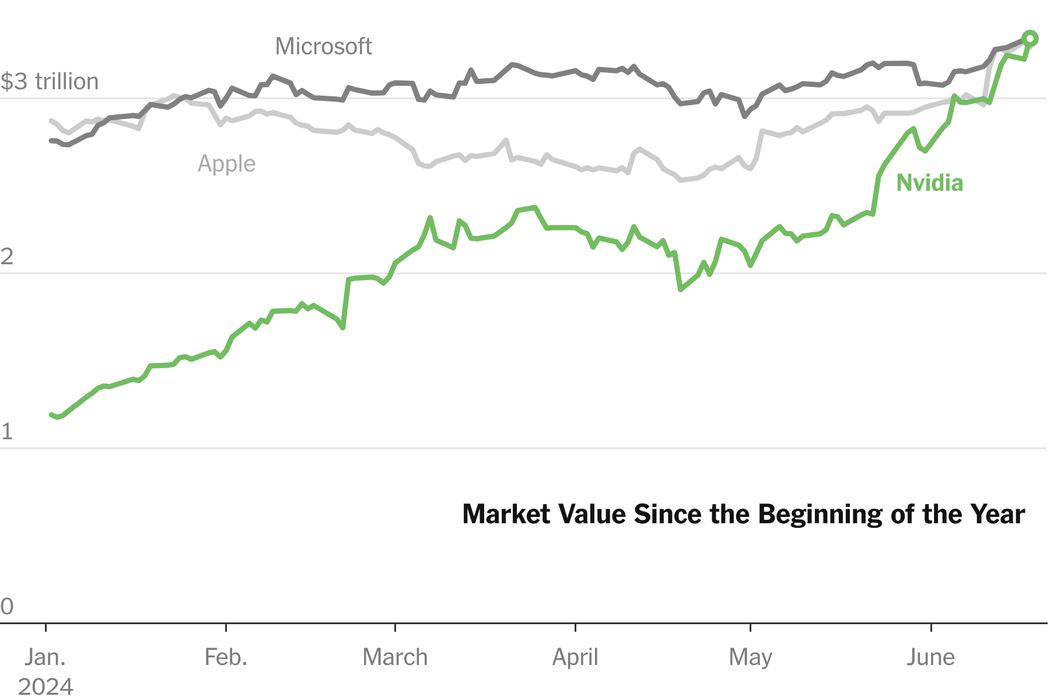 Nvidia Surpasses Microsoft to Become World's Most Valuable Company